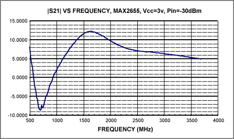 Figure 9. Unmatched gain vs. frequency.