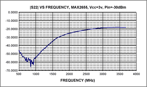 Figure 10. Isolation vs. frequency.