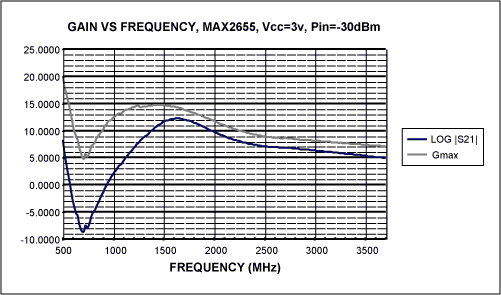 Figure 11. Maximum gain and unmatched gain vs. frequency.