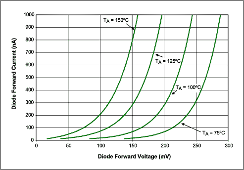 Figure 3.  MAX1811 ESD-Diode characterization curves show that forward-diode voltage decreases with temperature.