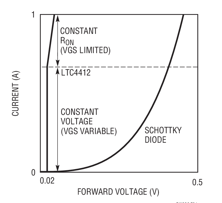 LTC4412 Ideal Diode Controller vs Schottky Diode Characteristics