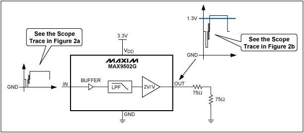 Figure 2. The MAX9502G application circuit shows the input and output of a 50% flat-field signal.