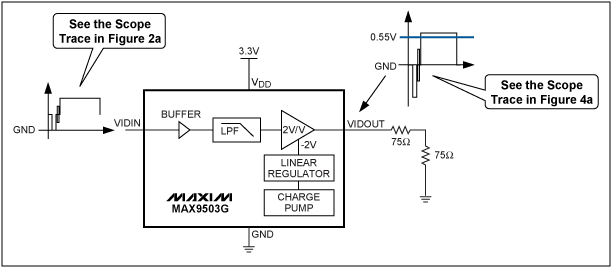 Figure 4. A 50% flat-field signal is processed through the MAX9503G application circuit.