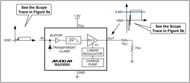 Figure 5. The MAX9509 1.8V application circuit processes a 50% flat-field signal, showing significantly reduced power consumption.