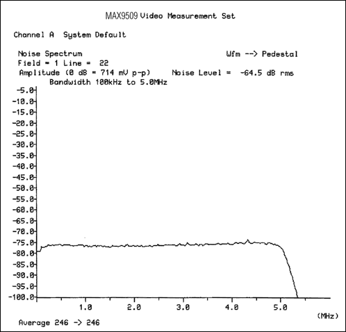 Figure 6. Charge-pump frequency spikes are not discernable when measuring the MAX9509's noise vs. frequency.