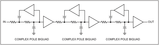 Figure 8. Previous generations of video filter amplifiers had 6-pole filters.