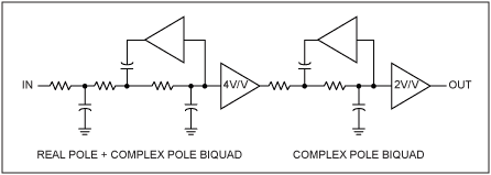 Figure 9. The MAX9509 has only a 5-pole filter, which eliminates a biquad filter stage, thus providing a 10% reduction in overall supply current.