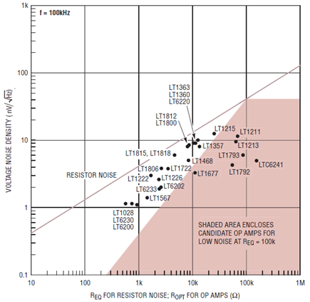 Figure 2. Use These Three Plots to Find the Best Low Noise Op Amps for Your Application