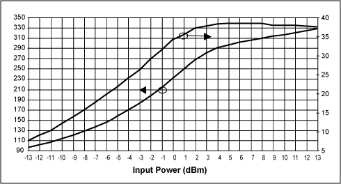 Figure 3. The MAX2242 PA supply current and efficiency vs. input power VCC = 3.6V, frequency = 2450MHz, TA = +25°C.