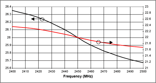 Figure 4. The MAX2242 PA output power and gain vs. frequency VCC = 3.6V, PIN = 4dBm.