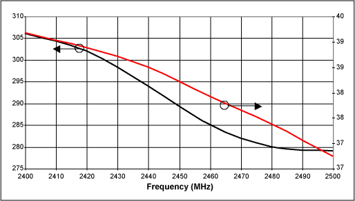 Figure 5. The MAX2242 PA supply current and efficiency vs. frequency VCC = 3.6V, PIN = 4dBm.
