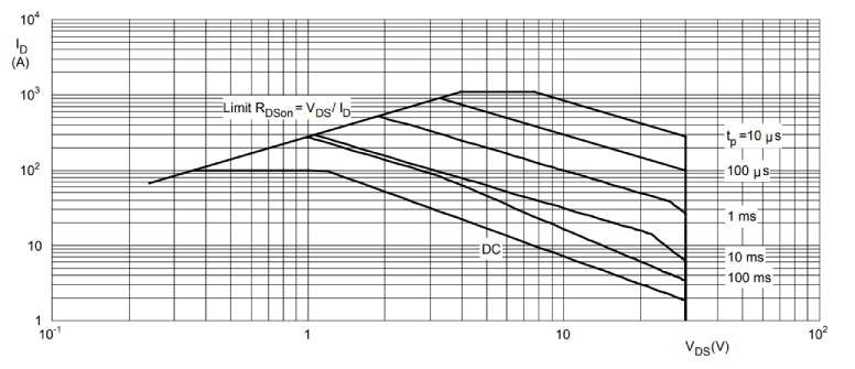 Figure 3. Safe operating area for the Nexperia PSMN2R0-30YLE power MOSFET, TMB = 25°C. Image courtesy of Nexperia.