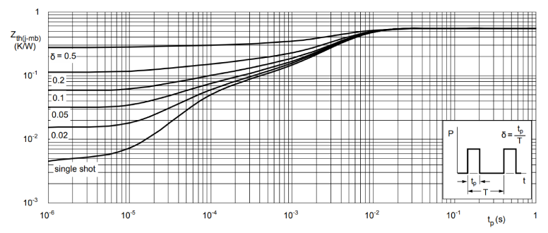 Figure 4. Transient thermal impedance plot for the Nexperia PSMN2R0-30YLE power MOSFET. Image courtesy of Nexperia.