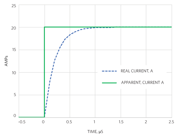 Figure 5. Step response of a 5mO resistor with 1nH inductance.
