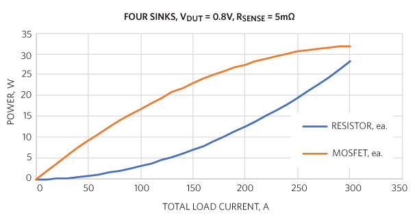 Figure 6. Power in each sense resistor and MOSFET versus load current.