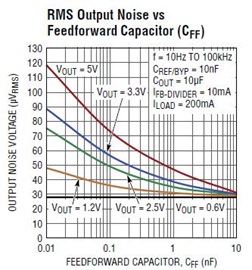 LT3062 FF Cap Plot vs. Noise