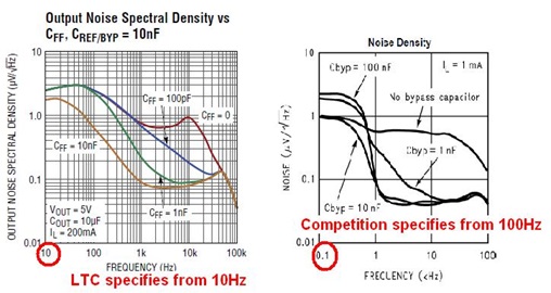 LDO Noise - Min Test Frequency