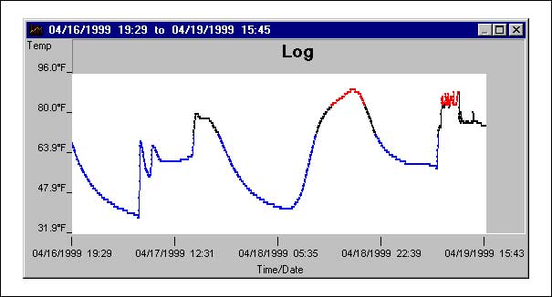 Figure 2. A typical log graph shows tracked by temperature over time. The user sets the schedule and temperature range for monitoring.