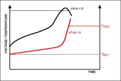 Figure 2. These curves show the typical time variations of voltage (top) and temperature (bottom) while charging a NiMH rechargeable battery.