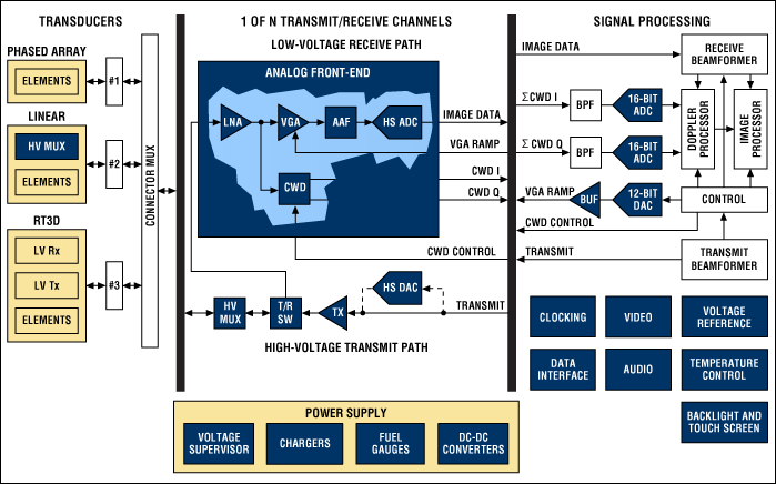 Functional block diagram of an ultrasound imaging system.