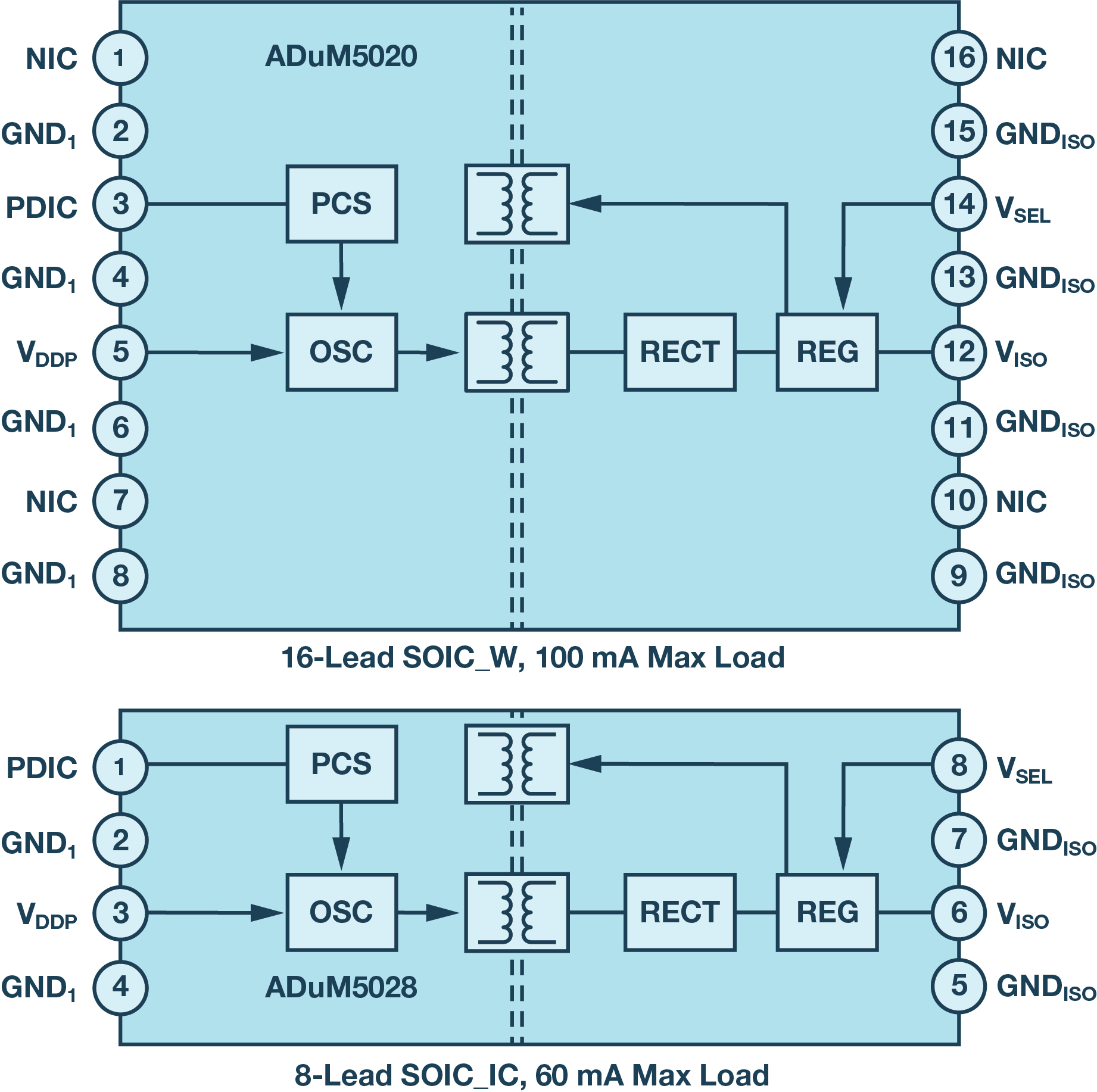 ADuM5020 and ADuM5028