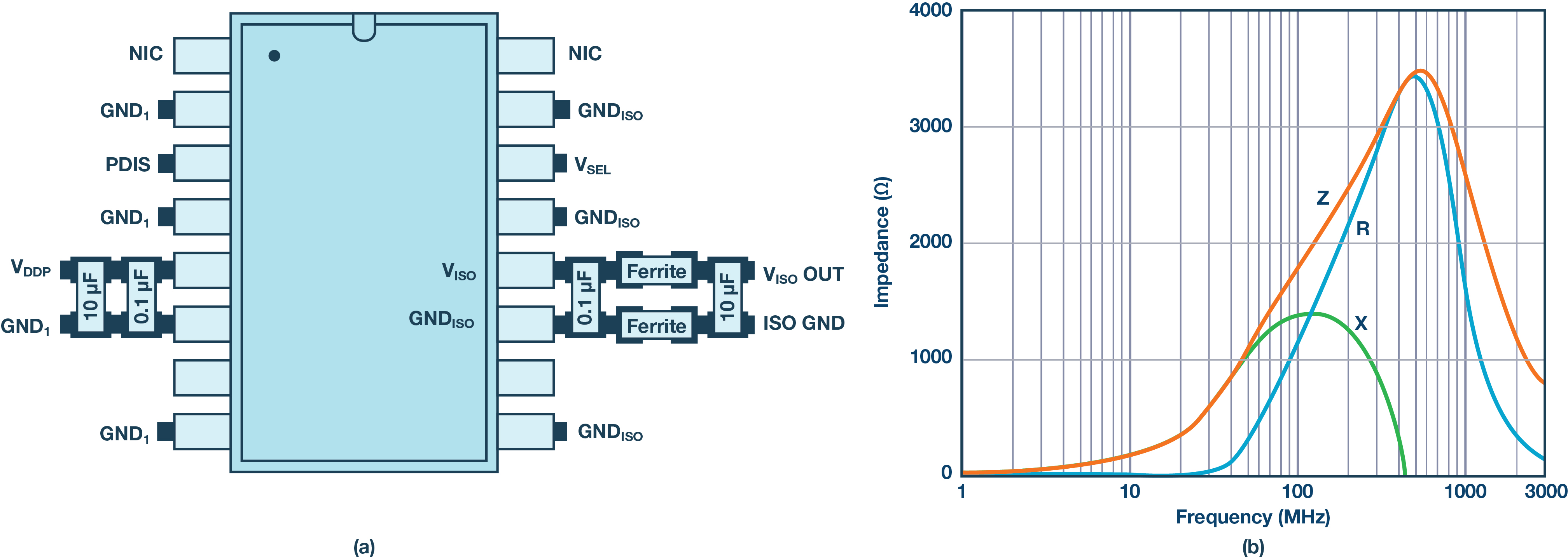 Concept (a) ADuM5020 and (b) ferrite characteristic curve
