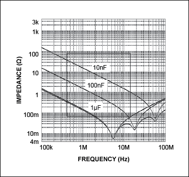 Figure 2. Self-resonance (lowest point on the graph) of three capacitors. Graph shows that capacitors do not all perform identically. On the left side as the traces (impedances) are moving downward, the capacitors act as capacitors. However, when they reach their lowest point and start upward, they become inductors (ESL) and are no longer effective as decoupling capacitors.