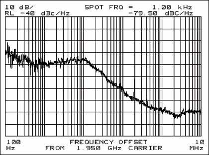 Figure 2. Phase noise plot at 19.2MHz reference crystal.