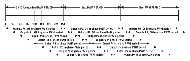 Figure 5. The MAX6966 flattens current demand by staggering the PWM start times.