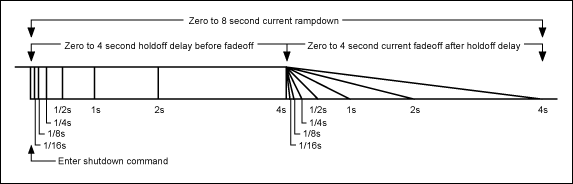 Figure 6. The MAX6966 automates LED intensity ramp-down, hold-off, and fade-off. 