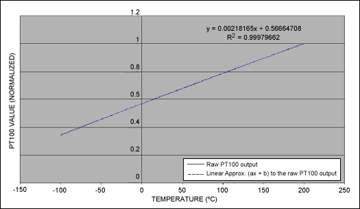 Figure 5. Raw output of a normalized PT100 vs. a linear approximation to that output
