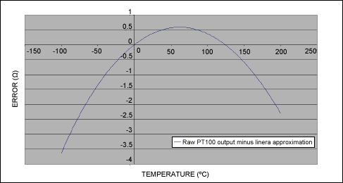 Figure 7. Normalized error, representing the deviation between raw PT100 output, and a linear approximation of the PT100 relation between temperature and resistance
