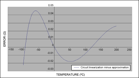 Figure 8. Normalized error, representing the deviation between the linearized output of Figure 4 and a linear approximation of the PT100 relation between temperature and resistance. Normalizing the curves of Figures 7 and 8 makes it easy to assess the performance of the Figure 4 circuit.