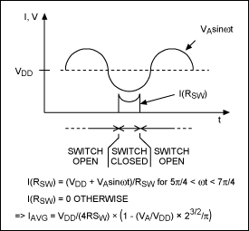 Figure 4. Switching-mode amplifier waveform.