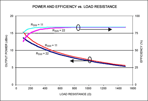 Figure 6. Ideal switching-mode amplifier performance vs. load resistance.
