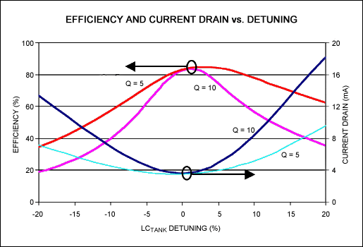 Figure 7. Ideal switching-mode amplifier performance vs. detuning. 