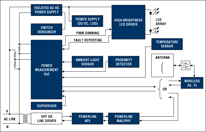 Block diagram of an LED lighting system controlled through PLC or wireless links. View recommended solutions at www.maximintegrated.com/lighting.