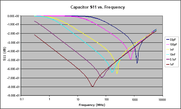 Figure 3. Capacitor impedance variations over frequency.