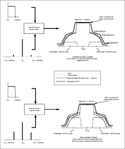 Figure 7. 802.11g spectral mask requirements and the degradation from comparison spurs.
