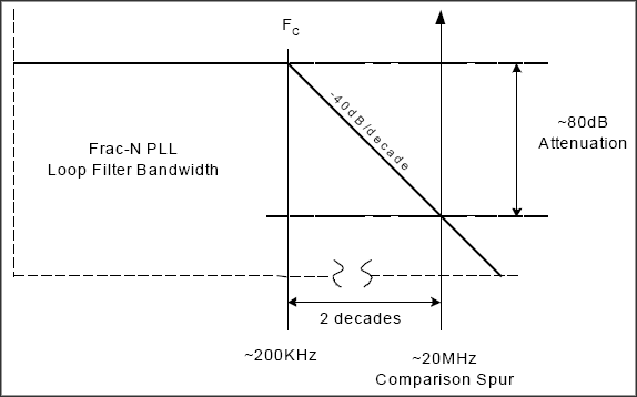 Figure 8. Simplified PLL filter asymptotes, and relative placement of corner frequency and comparison spur.