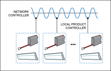 Figure 1. Scheme for PLC technology. In a TLACS system from Nyx Hemera Technologies, a local controller integrates PLC to communicate with the network controller over the AC line and controls each lamp using a standard DALI interface.