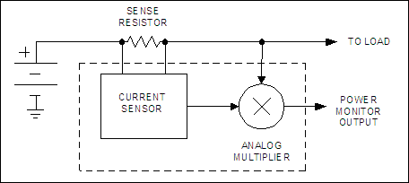 Figure 1a. A basic power sensor includes a current sensor that measures current and produces a proportional voltage, which is multiplied by the load voltage to obtain a voltage output proportional to load power. The low-cost MAX4210 all-silicon power sensor.