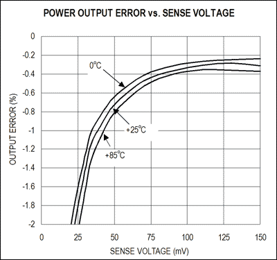 Figure 4. The power-measurement error of the MAX4210 high-side power and current monitor increases at low-sense voltages, due to input offset in the current-sense amplifier. For sense voltages greater than 50mV, the error is better than 1%. 