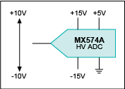 Figure 1. The MX574A high-voltage ADC accommodates large input signals at the expense of higher power consumption. To implement this solution, both ±15V and +5V supplies are usually needed.