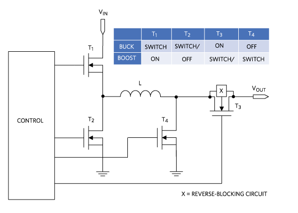 Figure 4. Buck-boost power train architecture and operation table.