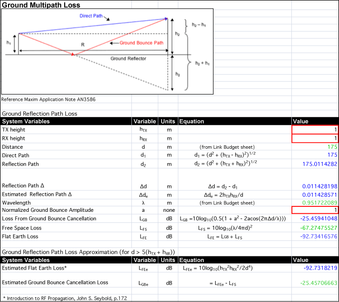 Figure 2. The Ground Multipath tab displaying flat earth loss calculations vs. Tx and Rx height for an RKE control link.