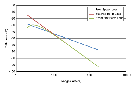 Figure 3. Graph of flat earth loss vs. range for an RKE control link.