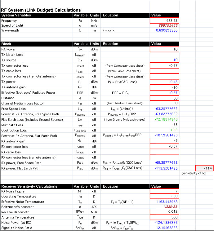 Figure 4. The Link Budget tab filled out for a home automation link at 433.92MHz.