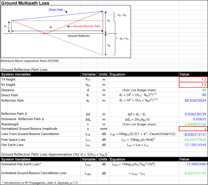 Figure 5. The Ground Multipath tab displaying flat earth loss calculations vs. Tx and Rx height for a home automation link.