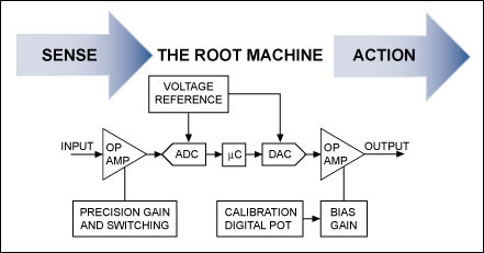 Figure 2. The concept of a simple useful machine is the basis for a PLC whose function is defined through a combination of software and silicon.